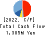 WAIDA MFG.CO.,LTD. Cash Flow Statement 2022年Mar期 WAIDA MFG.CO.,LTD. Cash Flow Statement 2022年3月期