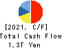 SoftBank Corp. Cash Flow Statement 2021年3月期