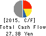 SHOWA CORPORATION Cash Flow Statement 2015年Mar期 SHOWA CORPORATION Cash Flow Statement 2015年3月期