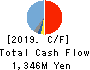 MICRON MACHINERY CO., LTD. Cash Flow Statement 2019年Aug期 MICRON MACHINERY CO., LTD. Cash Flow Statement 2019年8月期