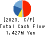 Wakou Shokuhin Co.,Ltd. Cash Flow Statement 2023年3月期