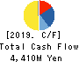 GOURMET KINEYA CO.,LTD. Cash Flow Statement 2019年3月期