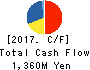 KOZO KEIKAKU ENGINEERING Inc. Cash Flow Statement 2017年Jun期 KOZO KEIKAKU ENGINEERING Inc. Cash Flow Statement 2017年6月期