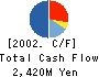 MEIKO SHOKAI CO.,LTD. Cash Flow Statement 2002年5月期