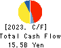 FUSO CHEMICAL CO.,LTD. Cash Flow Statement 2023年Mar期 FUSO CHEMICAL CO.,LTD. Cash Flow Statement 2023年3月期