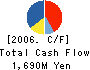 Showa KDE Co.,Ltd. search Cash Flow Statement 2006年3月期
