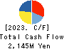 Members Co., Ltd. Cash Flow Statement 2023年3月期