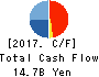 ASANUMA CORPORATION Cash Flow Statement 2017年Mar期 ASANUMA CORPORATION Cash Flow Statement 2017年3月期