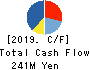 No.1 Co.,Ltd Cash Flow Statement 2019年2月期