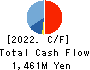ZAOH COMPANY,LTD. Cash Flow Statement 2022年Mar期 ZAOH COMPANY,LTD. Cash Flow Statement 2022年3月期