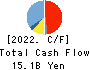 MARUWA CO., LTD. Cash Flow Statement 2022年Mar期 MARUWA CO., LTD. Cash Flow Statement 2022年3月期