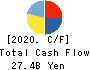 FUJI SOFT INCORPORATED Cash Flow Statement 2020年12月期