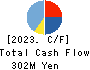 Prodelight Co.,Ltd. Cash Flow Statement 2023年8月期