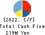 Sumasapo Inc. Cash Flow Statement 2022年9月期
