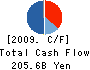 TAKEFUJI CORPORATION Cash Flow Statement 2009年3月期