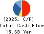 Wakita & Co., LTD. Cash Flow Statement 2025年Feb期 Wakita & Co., LTD. Cash Flow Statement 2025年2月期
