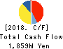 Cybozu, Inc. Cash Flow Statement 2018年12月期
