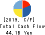 HANWA CO.,LTD. Cash Flow Statement 2019年3月期