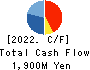 TOKYO SOIR CO., LTD. Cash Flow Statement 2022年12月期