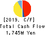 KOZO KEIKAKU ENGINEERING Inc. Cash Flow Statement 2019年6月期