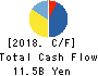 MEDIA DO Co., Ltd. Cash Flow Statement 2018年Feb期 MEDIA DO Co., Ltd. Cash Flow Statement 2018年2月期