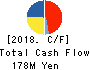SUZUYO SHINWART CORPORATION Cash Flow Statement 2018年3月期