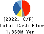 ISHII HYOKI CO.,LTD. Cash Flow Statement 2022年1月期