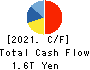 KDDI CORPORATION Cash Flow Statement 2021年Mar期 KDDI CORPORATION Cash Flow Statement 2021年3月期
