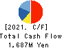 GAKUJO CO.,Ltd. Cash Flow Statement 2021年10月期