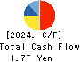 KDDI CORPORATION Cash Flow Statement 2024年Mar期 KDDI CORPORATION Cash Flow Statement 2024年3月期