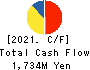 F&M CO.,LTD. Cash Flow Statement 2021年Mar期 F&M CO.,LTD. Cash Flow Statement 2021年3月期