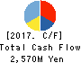 Koyou Rentia Co.,Ltd. Cash Flow Statement 2017年12月期