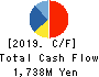 YAMADA Consulting Group Co.,Ltd. Cash Flow Statement 2019年Mar期 YAMADA Consulting Group Co.,Ltd. Cash Flow Statement 2019年3月期
