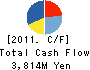 TOKYU LIVABLE,INC. Cash Flow Statement 2011年3月期
