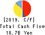 YOROZU CORPORATION Cash Flow Statement 2019年3月期