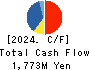 SUZUYO SHINWART CORPORATION Cash Flow Statement 2024年3月期