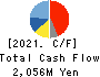 Takemoto Yohki Co., Ltd. Cash Flow Statement 2021年12月期