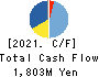 Kinjiro Co.,Ltd. Cash Flow Statement 2021年12月期