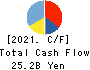 TOMY COMPANY,LTD. Cash Flow Statement 2021年Mar期 TOMY COMPANY,LTD. Cash Flow Statement 2021年3月期
