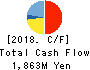 Nippon Information Development Co.,Ltd. Cash Flow Statement 2018年Mar期 Nippon Information Development Co.,Ltd. Cash Flow Statement 2018年3月期