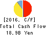 YOROZU CORPORATION Cash Flow Statement 2016年Mar期 YOROZU CORPORATION Cash Flow Statement 2016年3月期