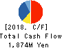 WEATHERNEWS INC. Cash Flow Statement 2018年May期 WEATHERNEWS INC. Cash Flow Statement 2018年5月期