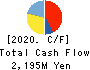 ONO SOKKI Co.,Ltd. Cash Flow Statement 2020年12月期