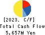 Choei Inc. Cash Flow Statement 2023年3月期