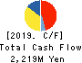 Keifuku Electric Railroad Co.,Ltd. Cash Flow Statement 2019年3月期