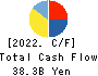 KUSURI NO AOKI HOLDINGS CO.,LTD. Cash Flow Statement 2022年5月期