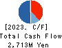 SIGMAXYZ Holdings Inc. Cash Flow Statement 2023年Mar期 SIGMAXYZ Holdings Inc. Cash Flow Statement 2023年3月期