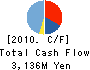 MISAWA HOMES HOKKAIDO CO.,LTD. Cash Flow Statement 2010年3月期