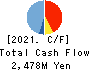 Nippon Information Development Co.,Ltd. Cash Flow Statement 2021年3月期