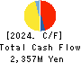 DAIKO TSUSAN CO.,LTD. Cash Flow Statement 2024年May期 DAIKO TSUSAN CO.,LTD. Cash Flow Statement 2024年5月期